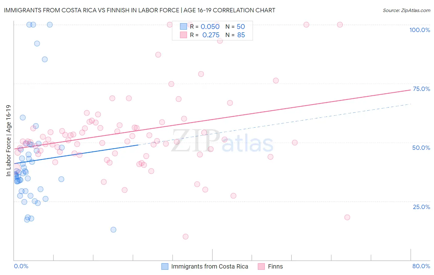 Immigrants from Costa Rica vs Finnish In Labor Force | Age 16-19