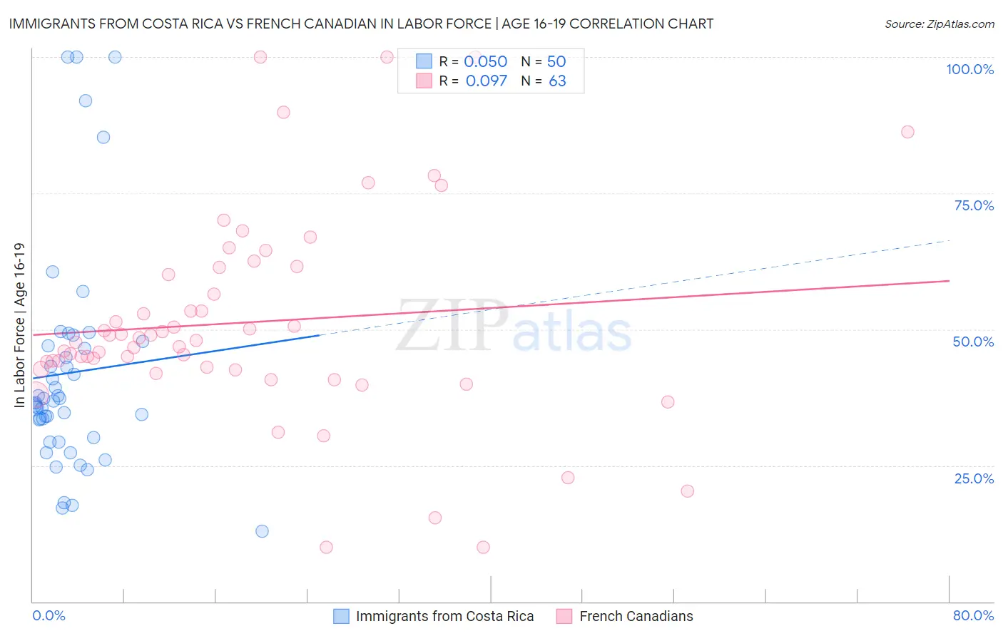 Immigrants from Costa Rica vs French Canadian In Labor Force | Age 16-19