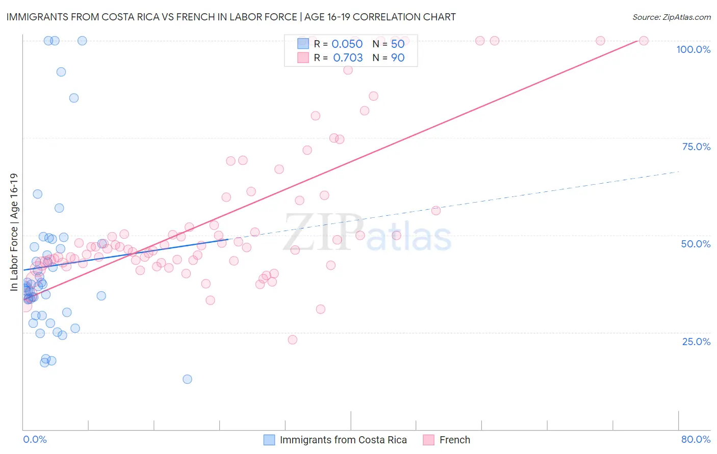 Immigrants from Costa Rica vs French In Labor Force | Age 16-19