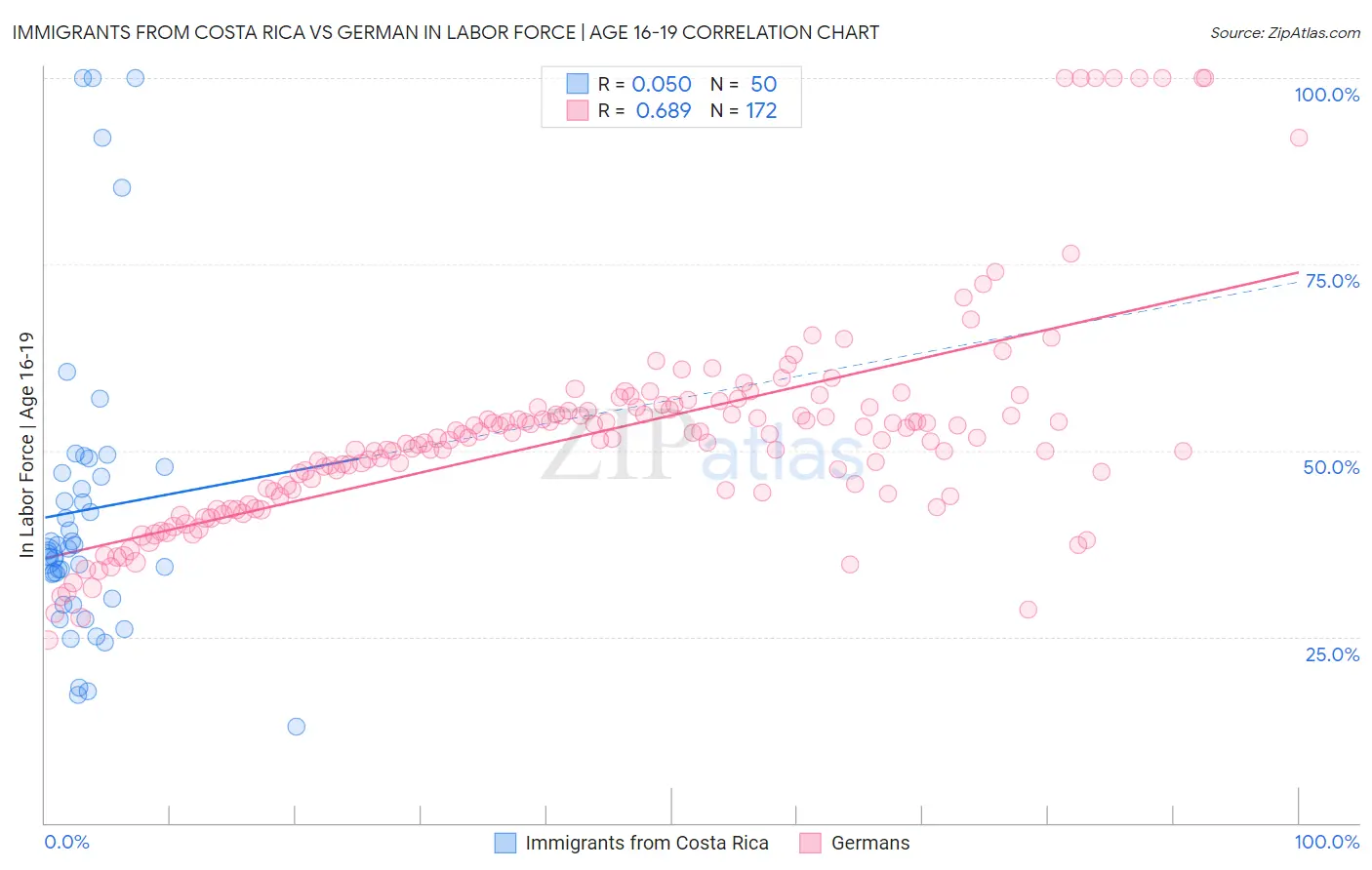 Immigrants from Costa Rica vs German In Labor Force | Age 16-19