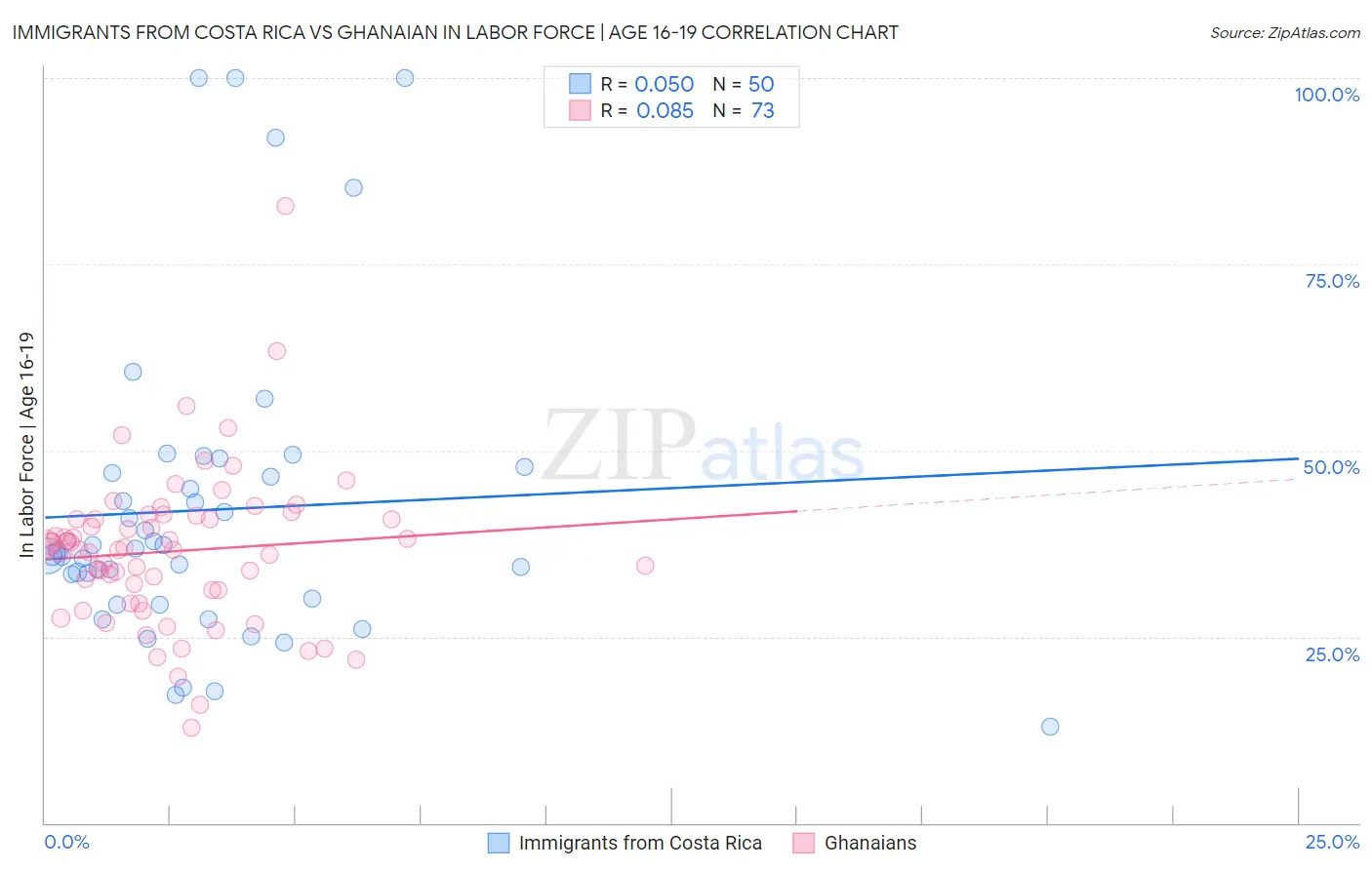 Immigrants from Costa Rica vs Ghanaian In Labor Force | Age 16-19