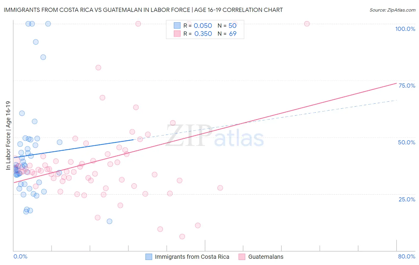 Immigrants from Costa Rica vs Guatemalan In Labor Force | Age 16-19