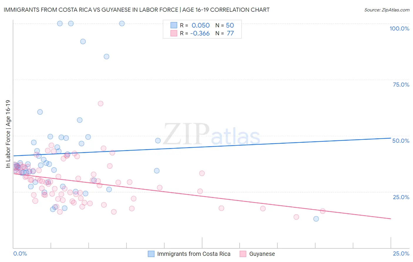 Immigrants from Costa Rica vs Guyanese In Labor Force | Age 16-19