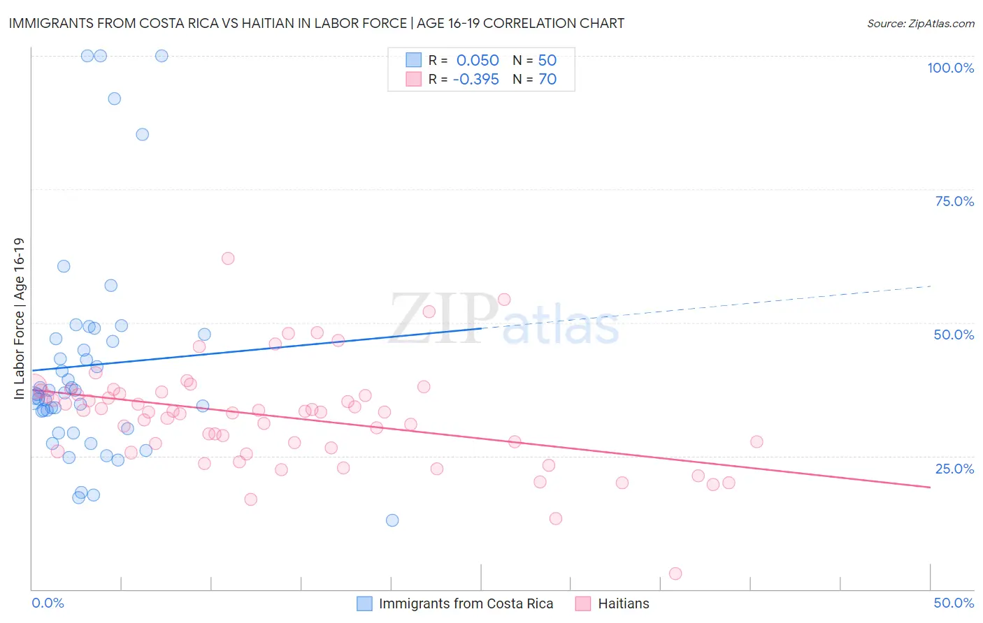 Immigrants from Costa Rica vs Haitian In Labor Force | Age 16-19