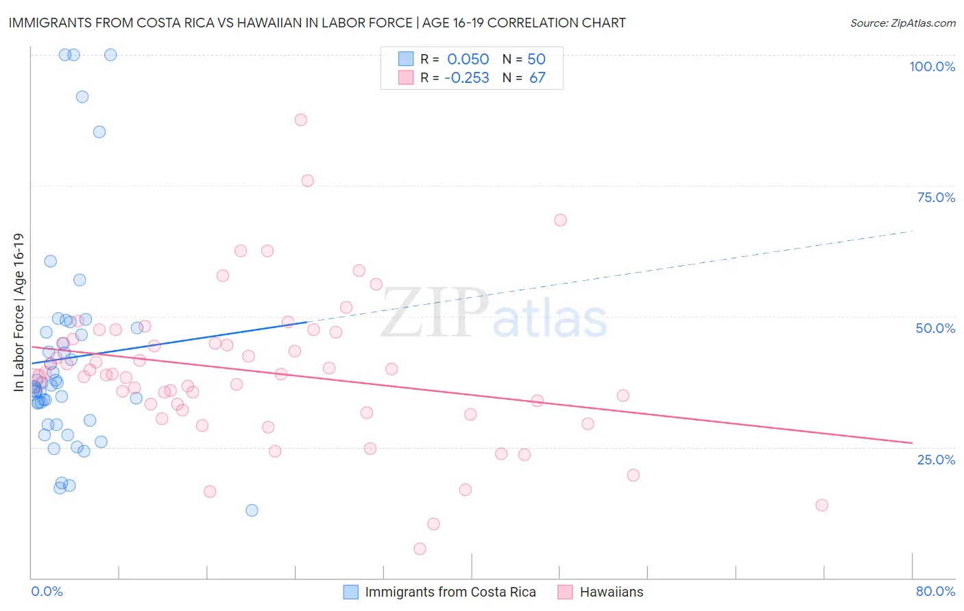 Immigrants from Costa Rica vs Hawaiian In Labor Force | Age 16-19