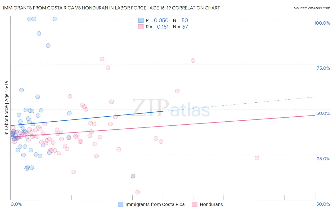Immigrants from Costa Rica vs Honduran In Labor Force | Age 16-19