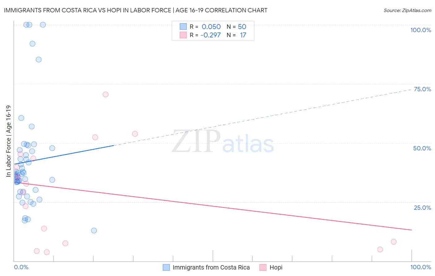 Immigrants from Costa Rica vs Hopi In Labor Force | Age 16-19