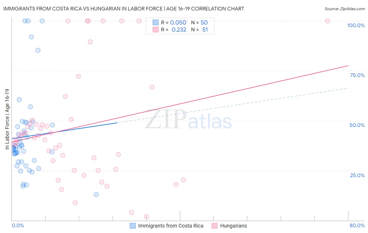Immigrants from Costa Rica vs Hungarian In Labor Force | Age 16-19