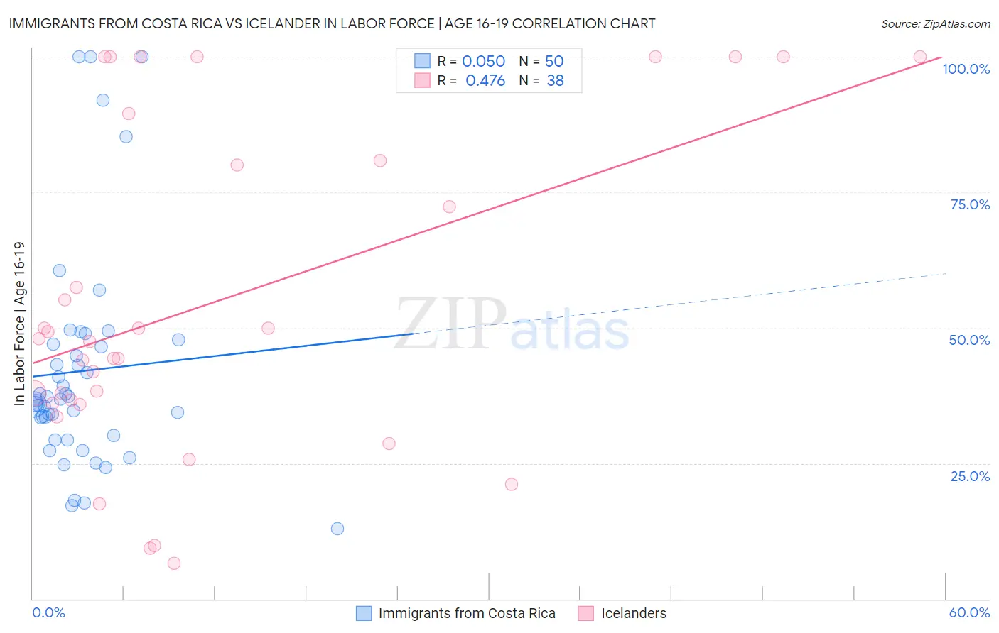 Immigrants from Costa Rica vs Icelander In Labor Force | Age 16-19