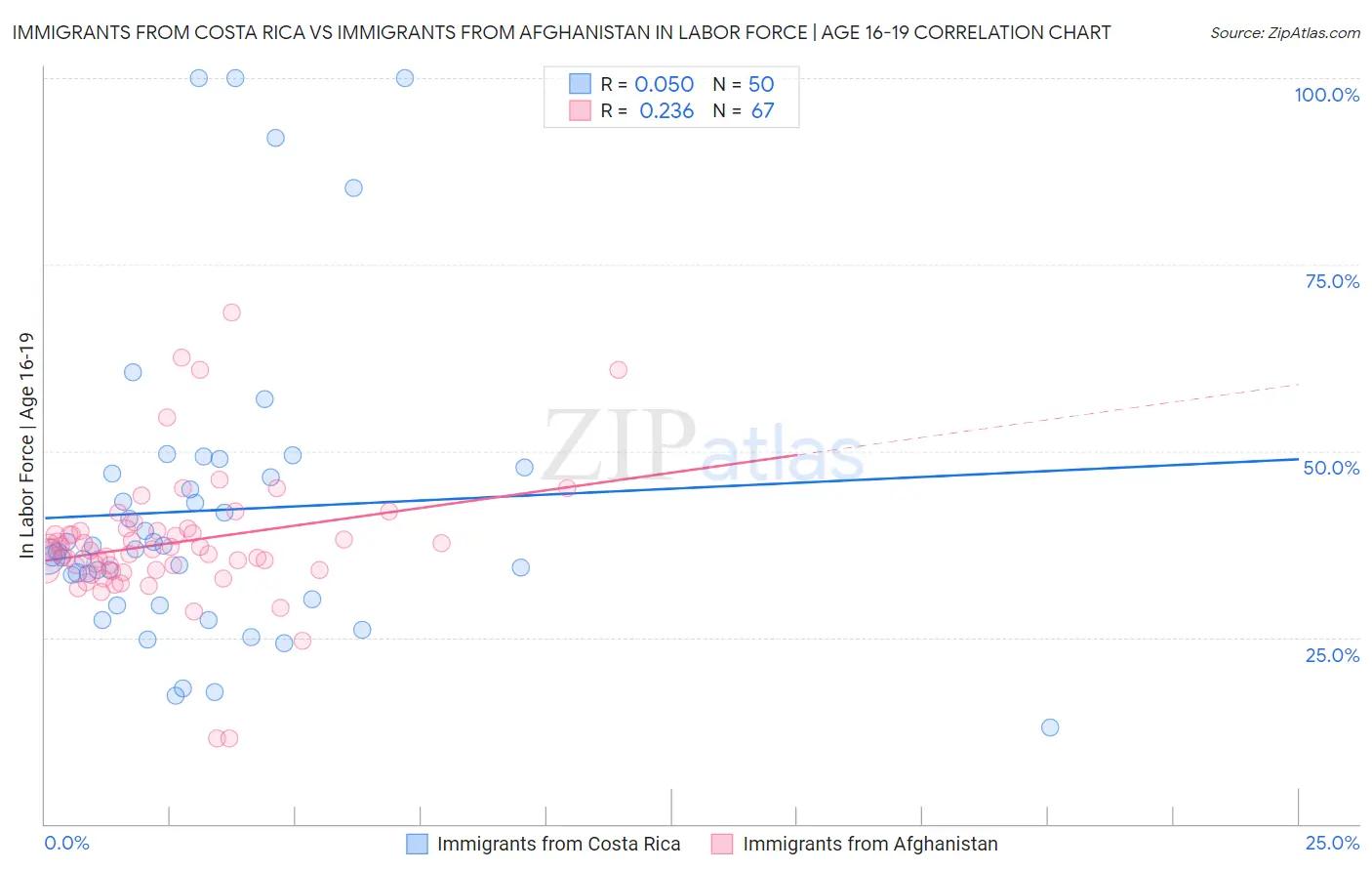 Immigrants from Costa Rica vs Immigrants from Afghanistan In Labor Force | Age 16-19