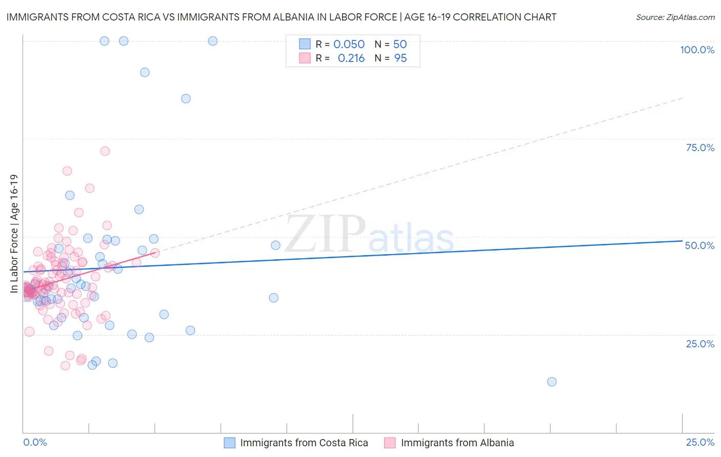 Immigrants from Costa Rica vs Immigrants from Albania In Labor Force | Age 16-19