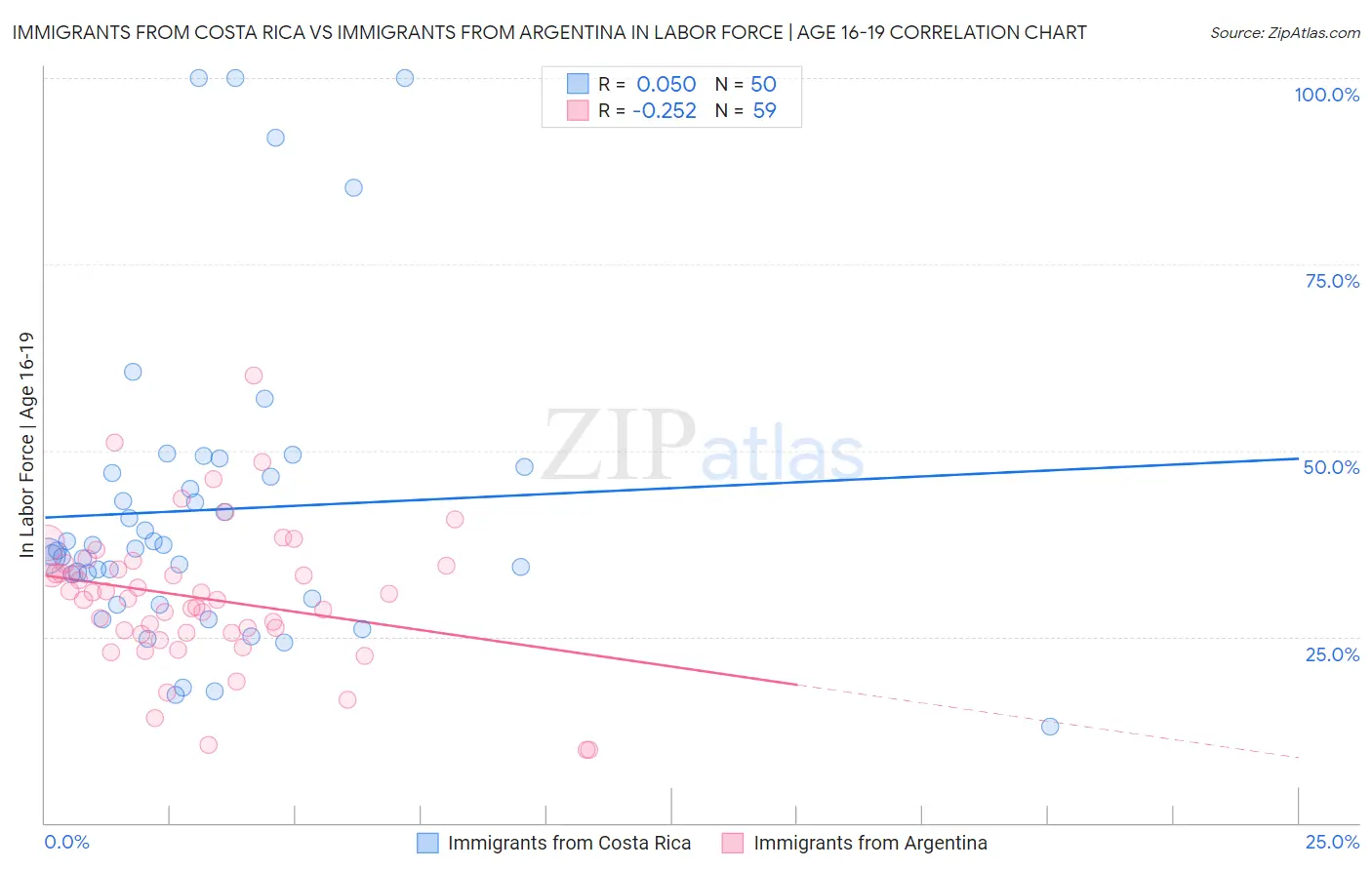 Immigrants from Costa Rica vs Immigrants from Argentina In Labor Force | Age 16-19