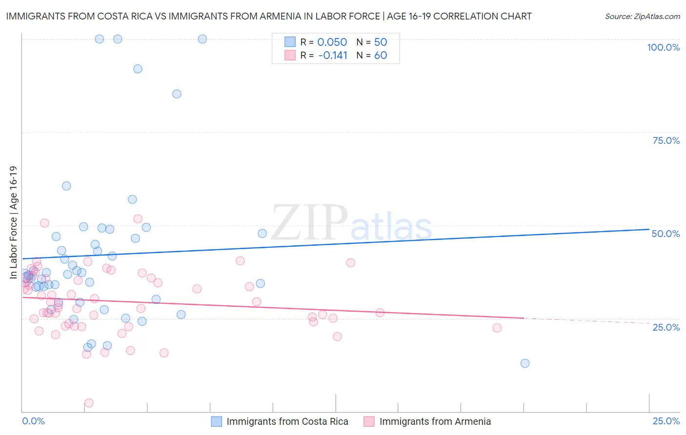 Immigrants from Costa Rica vs Immigrants from Armenia In Labor Force | Age 16-19