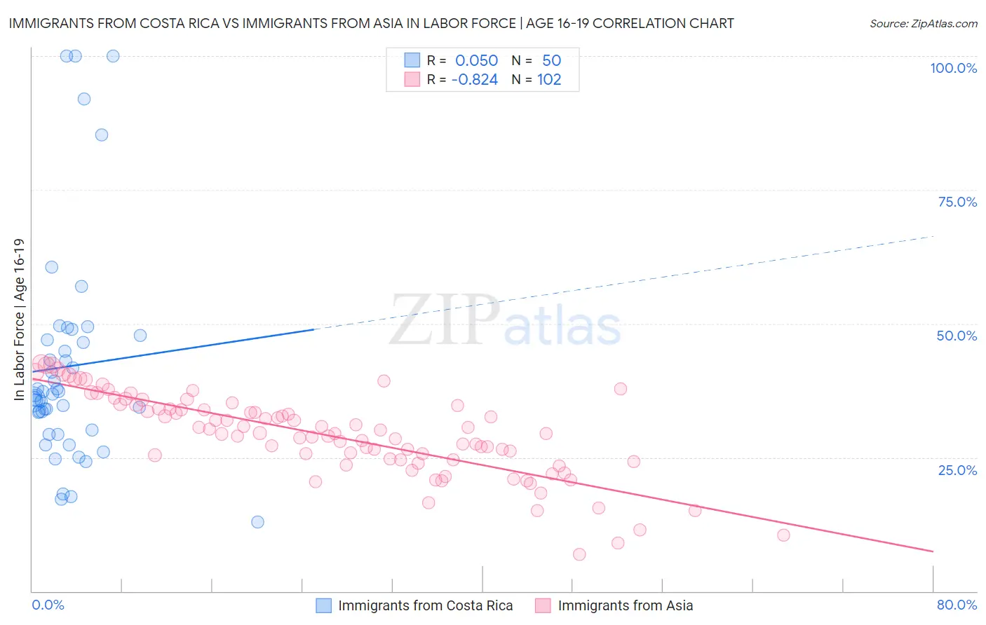 Immigrants from Costa Rica vs Immigrants from Asia In Labor Force | Age 16-19
