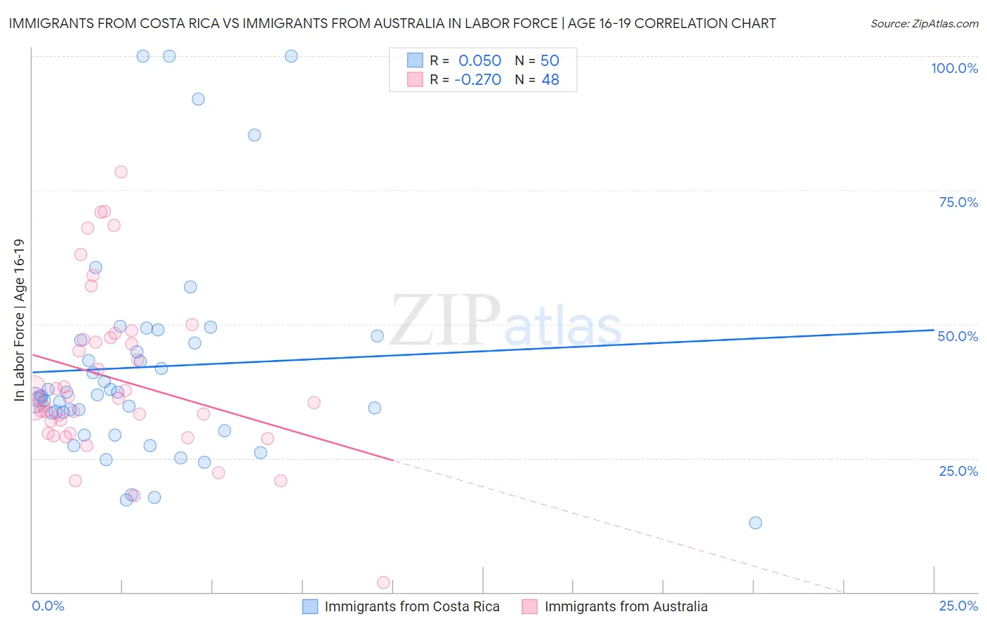 Immigrants from Costa Rica vs Immigrants from Australia In Labor Force | Age 16-19