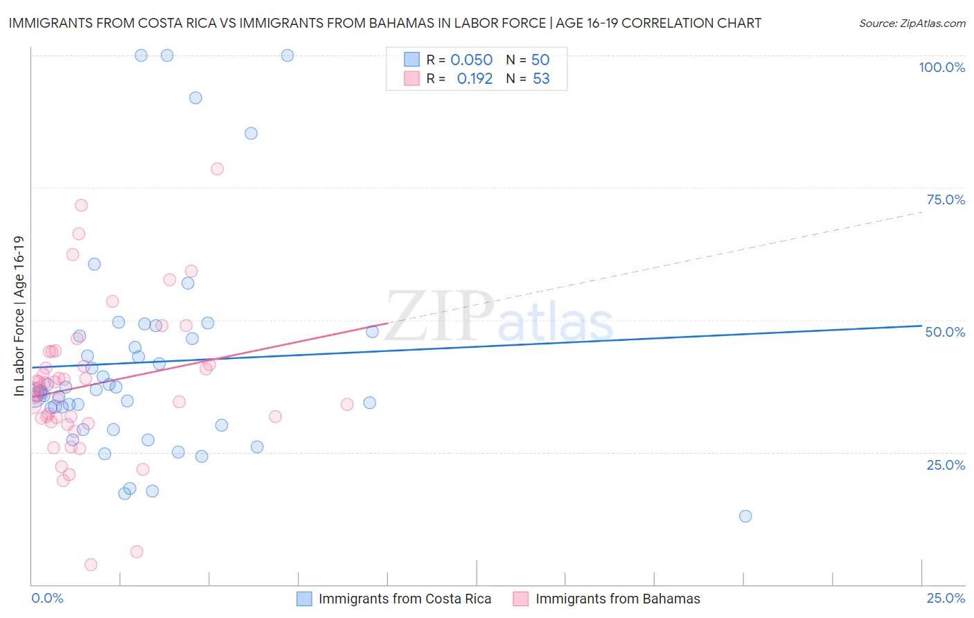 Immigrants from Costa Rica vs Immigrants from Bahamas In Labor Force | Age 16-19