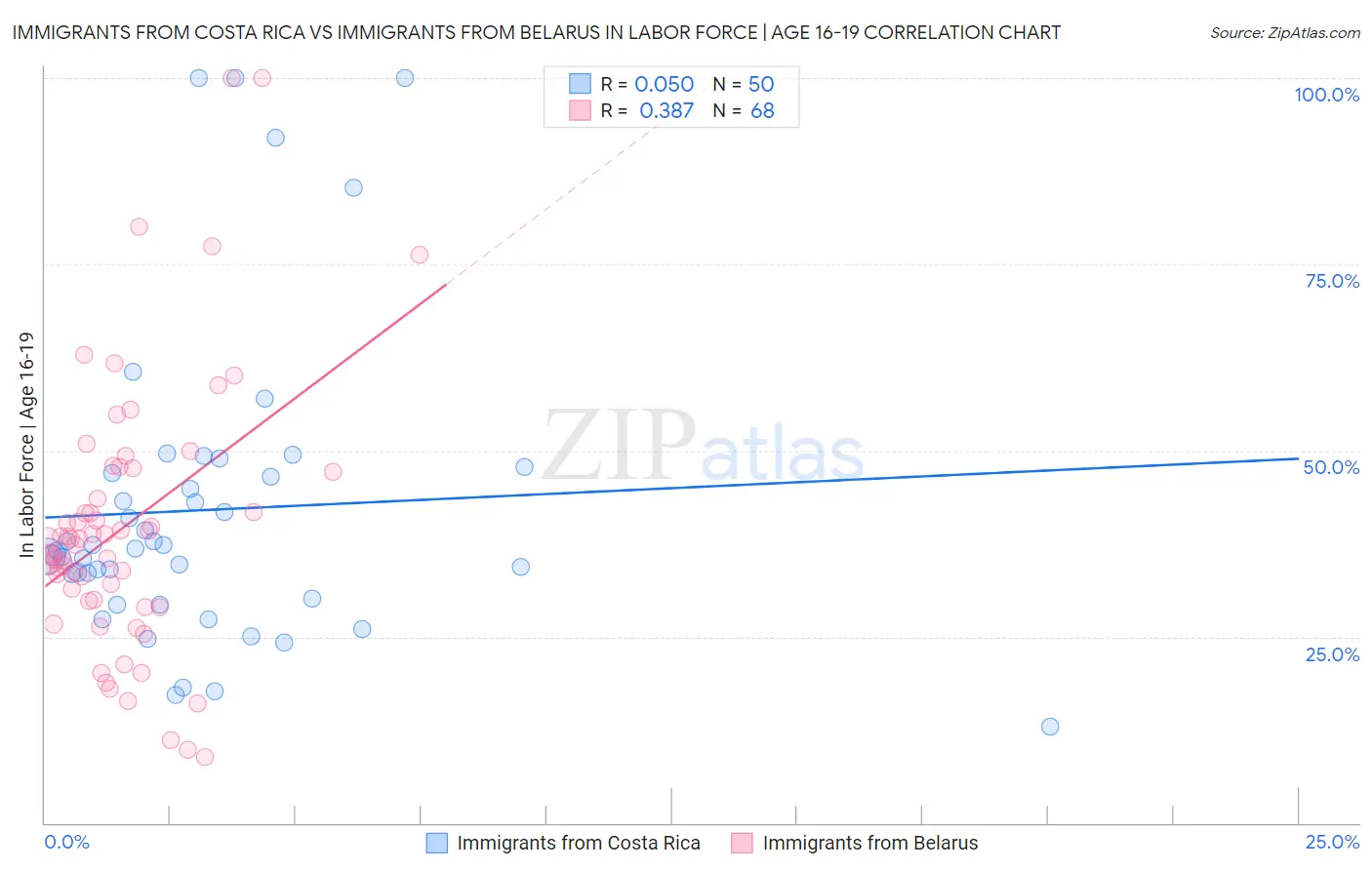 Immigrants from Costa Rica vs Immigrants from Belarus In Labor Force | Age 16-19