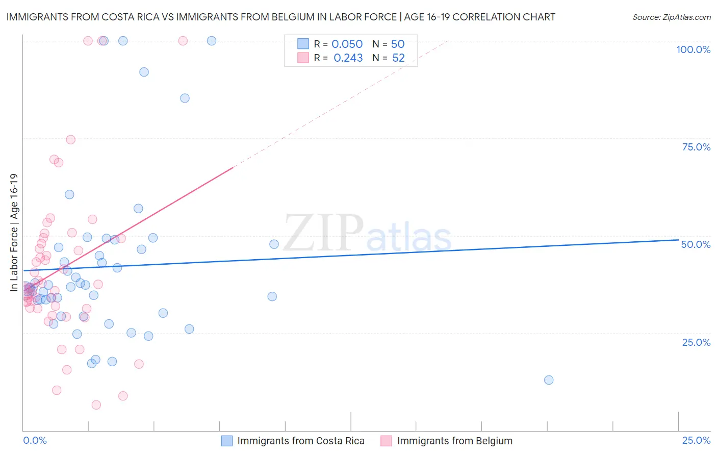 Immigrants from Costa Rica vs Immigrants from Belgium In Labor Force | Age 16-19