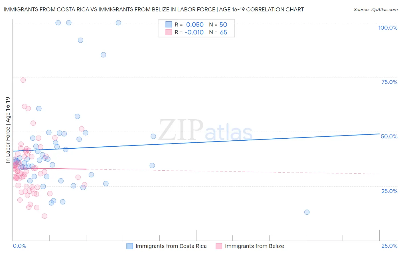 Immigrants from Costa Rica vs Immigrants from Belize In Labor Force | Age 16-19