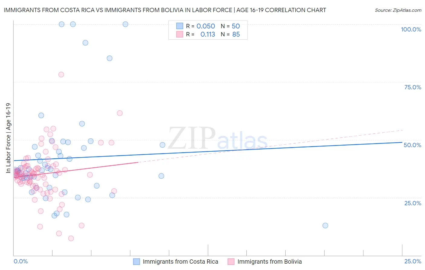 Immigrants from Costa Rica vs Immigrants from Bolivia In Labor Force | Age 16-19
