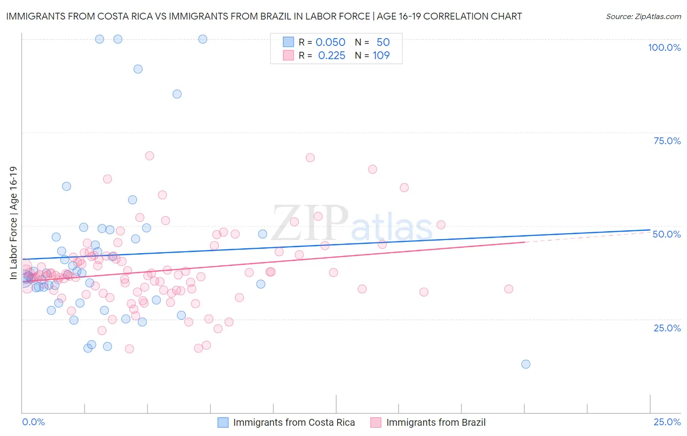 Immigrants from Costa Rica vs Immigrants from Brazil In Labor Force | Age 16-19