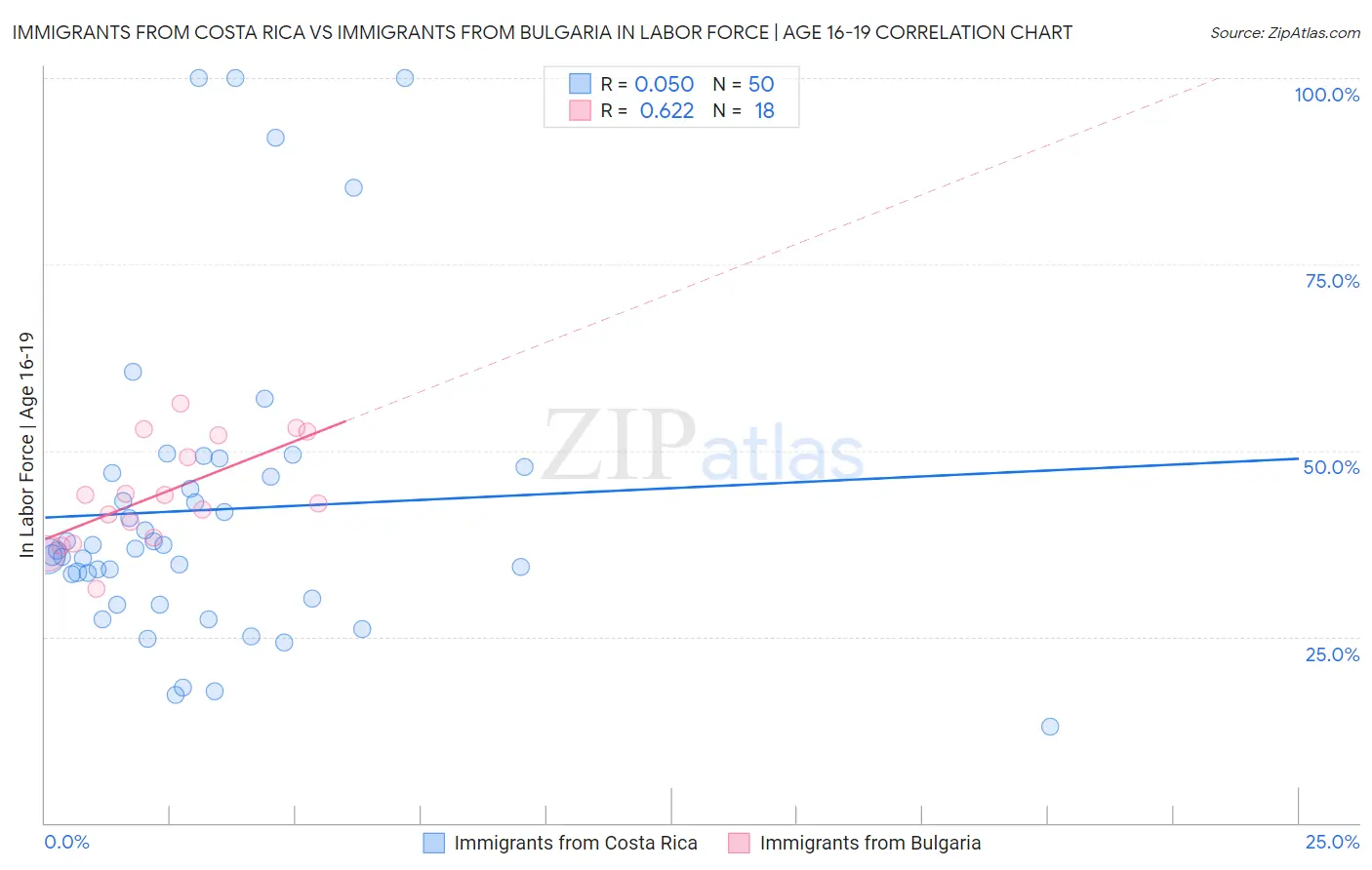 Immigrants from Costa Rica vs Immigrants from Bulgaria In Labor Force | Age 16-19