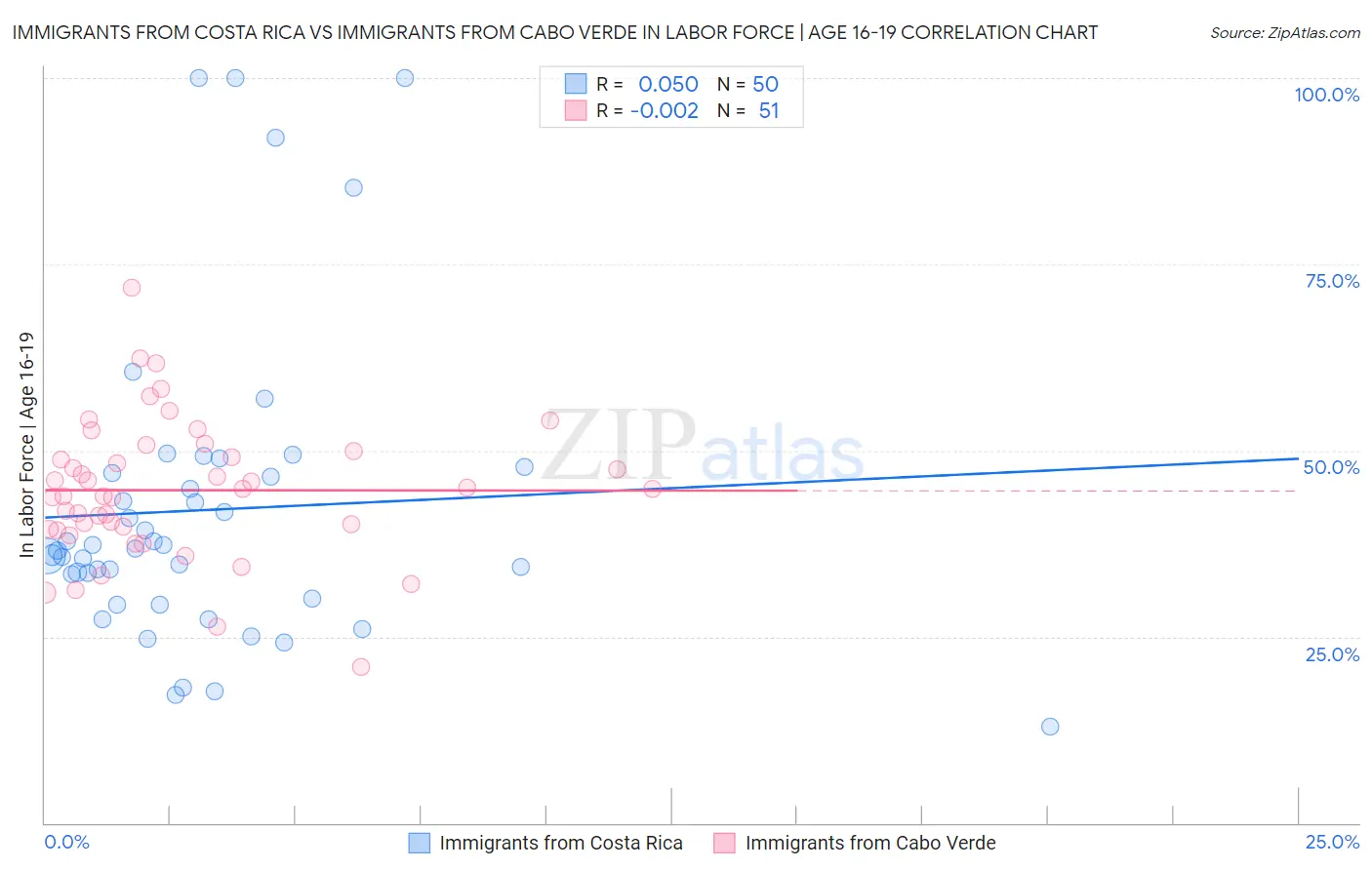 Immigrants from Costa Rica vs Immigrants from Cabo Verde In Labor Force | Age 16-19