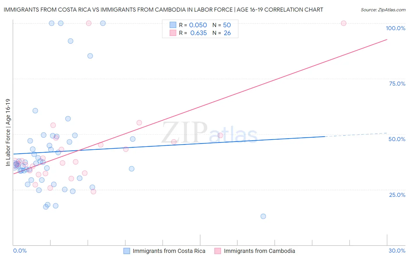 Immigrants from Costa Rica vs Immigrants from Cambodia In Labor Force | Age 16-19