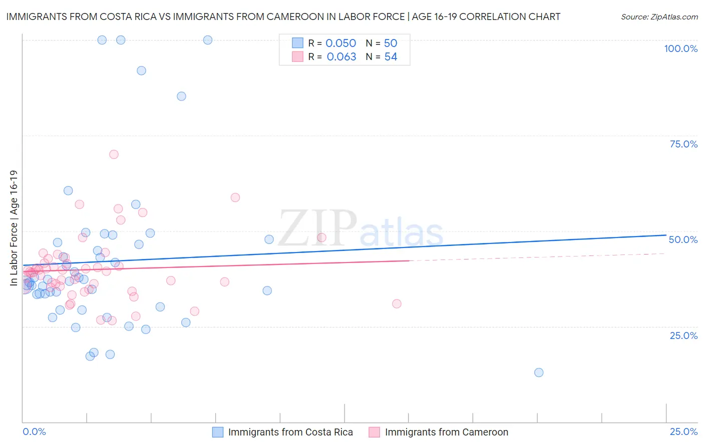 Immigrants from Costa Rica vs Immigrants from Cameroon In Labor Force | Age 16-19