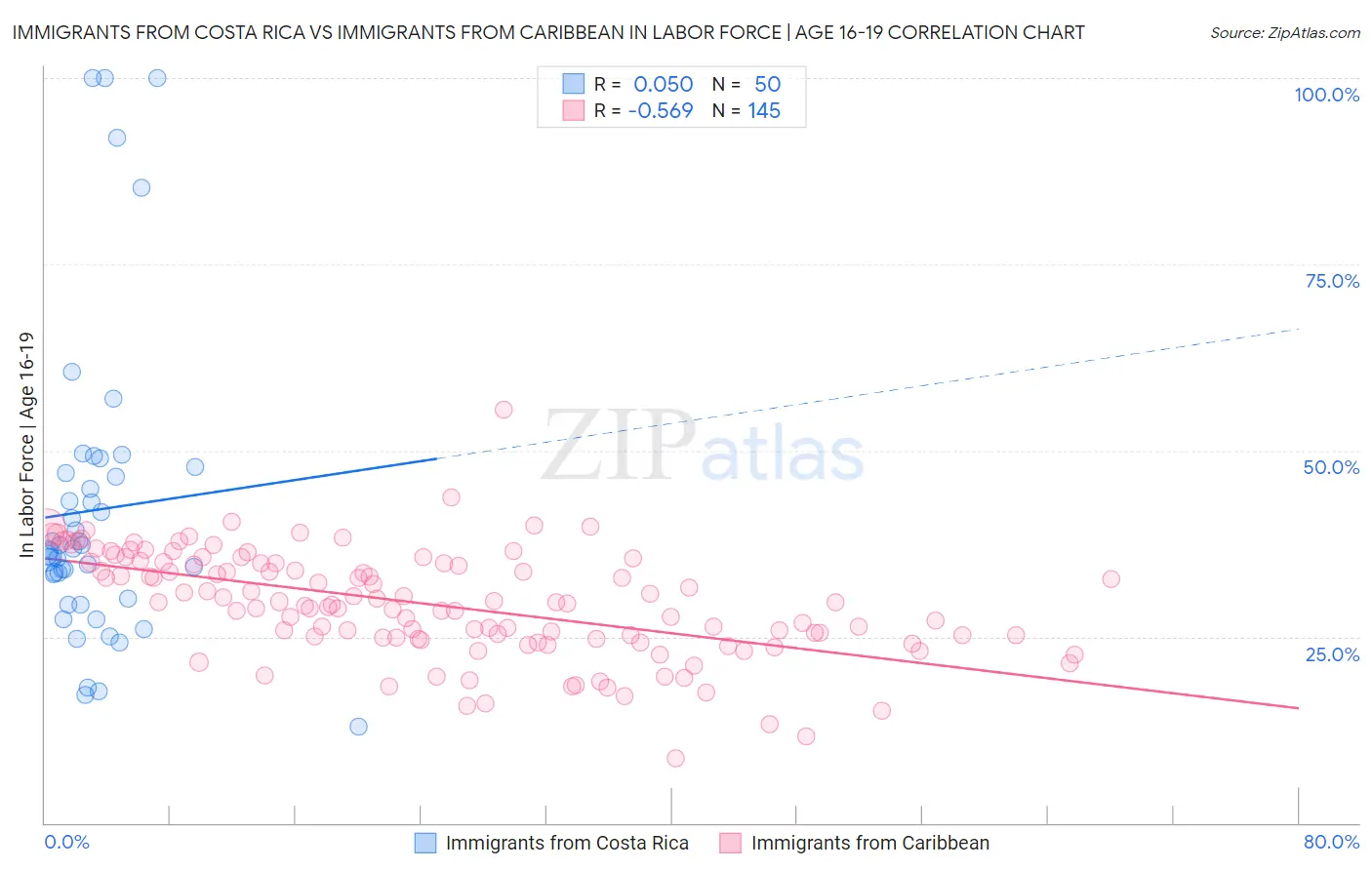 Immigrants from Costa Rica vs Immigrants from Caribbean In Labor Force | Age 16-19