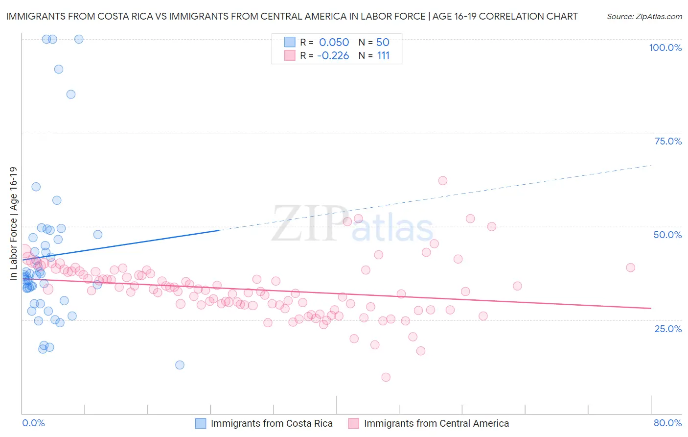 Immigrants from Costa Rica vs Immigrants from Central America In Labor Force | Age 16-19