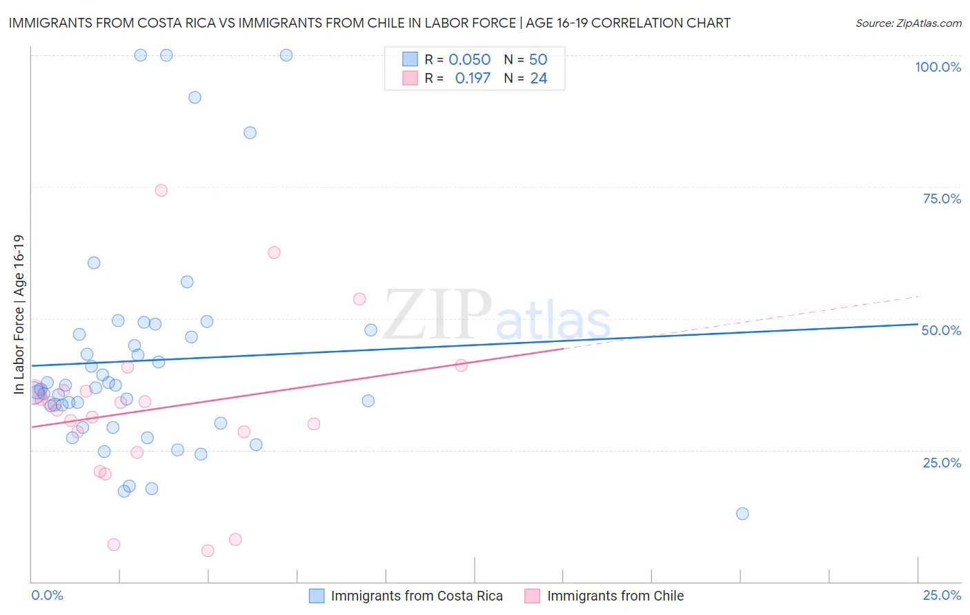 Immigrants from Costa Rica vs Immigrants from Chile In Labor Force | Age 16-19