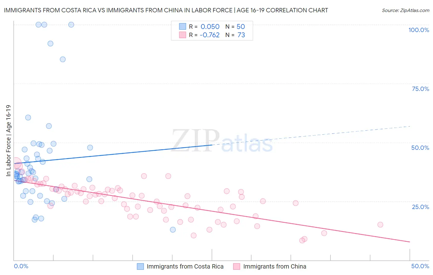 Immigrants from Costa Rica vs Immigrants from China In Labor Force | Age 16-19