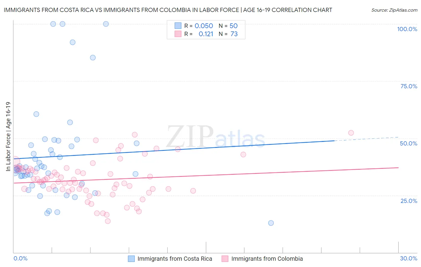 Immigrants from Costa Rica vs Immigrants from Colombia In Labor Force | Age 16-19
