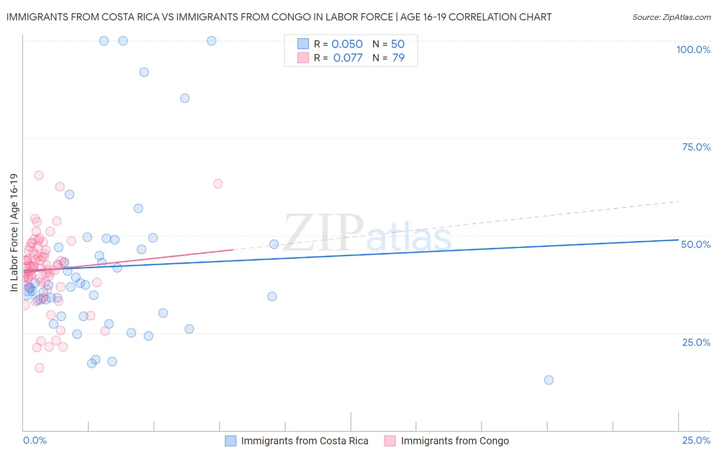 Immigrants from Costa Rica vs Immigrants from Congo In Labor Force | Age 16-19