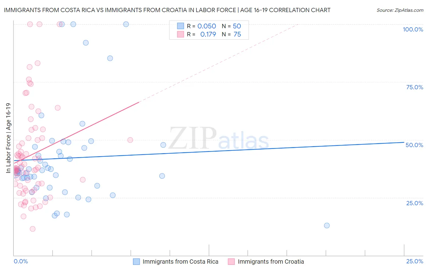 Immigrants from Costa Rica vs Immigrants from Croatia In Labor Force | Age 16-19
