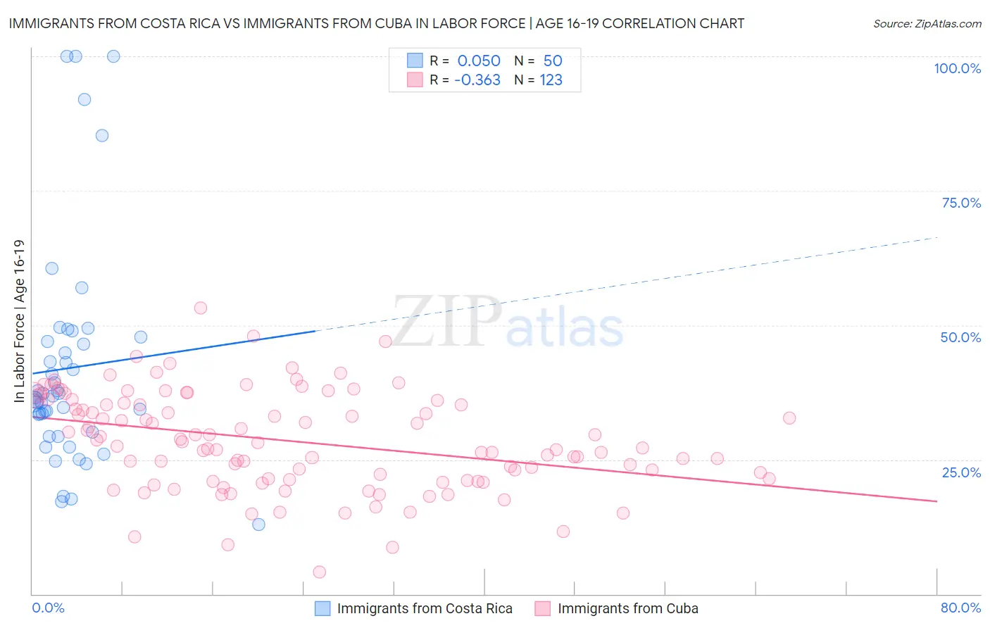 Immigrants from Costa Rica vs Immigrants from Cuba In Labor Force | Age 16-19