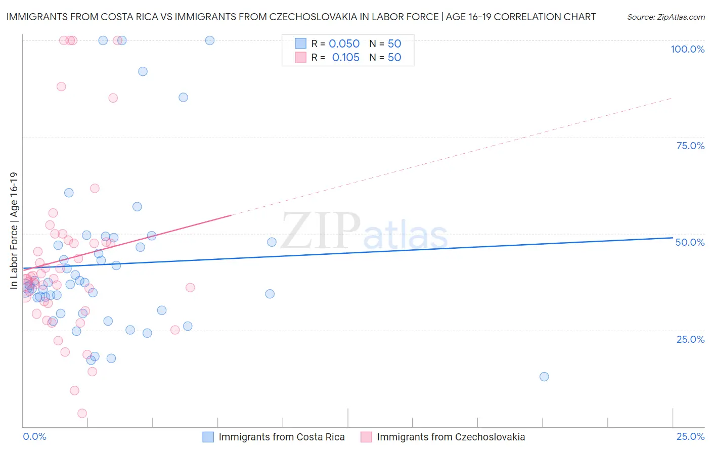 Immigrants from Costa Rica vs Immigrants from Czechoslovakia In Labor Force | Age 16-19