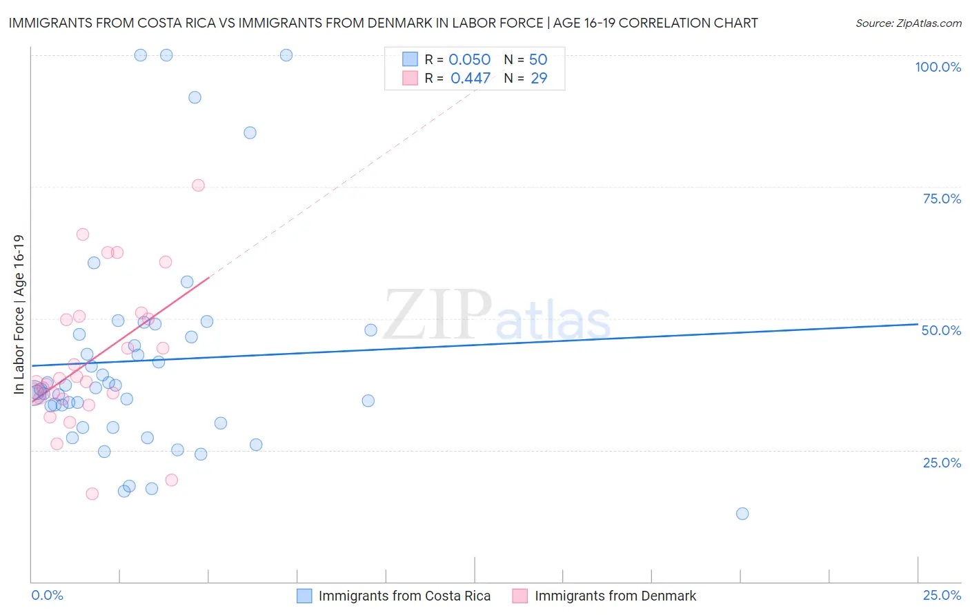 Immigrants from Costa Rica vs Immigrants from Denmark In Labor Force | Age 16-19