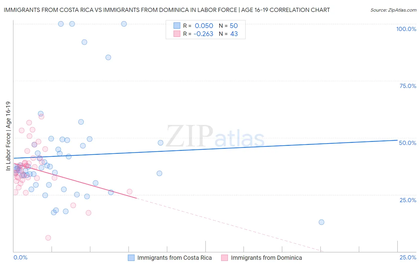 Immigrants from Costa Rica vs Immigrants from Dominica In Labor Force | Age 16-19