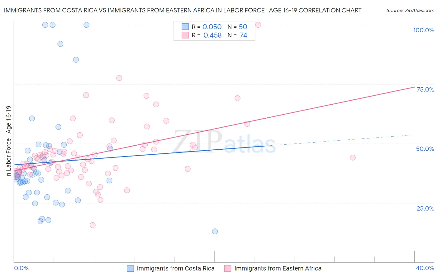 Immigrants from Costa Rica vs Immigrants from Eastern Africa In Labor Force | Age 16-19