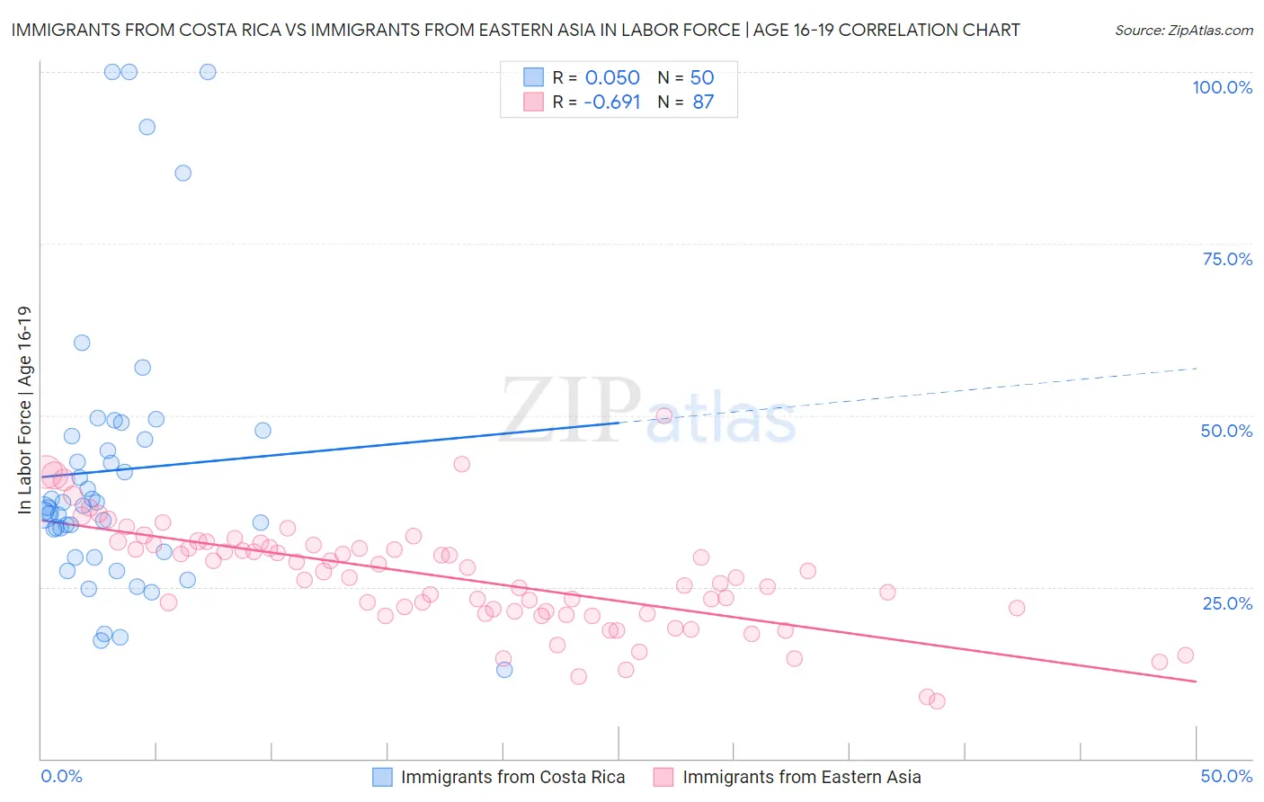 Immigrants from Costa Rica vs Immigrants from Eastern Asia In Labor Force | Age 16-19
