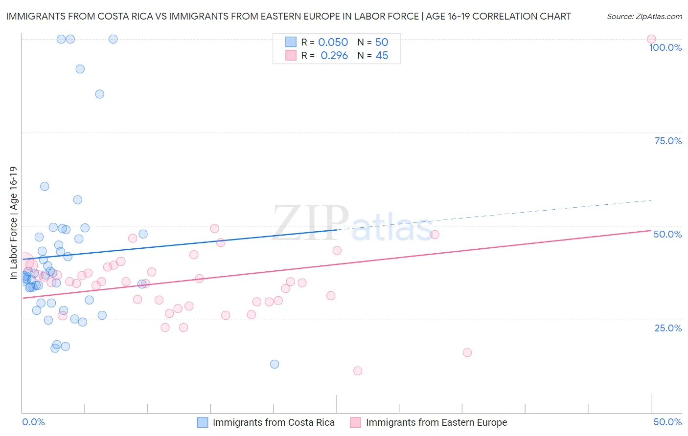 Immigrants from Costa Rica vs Immigrants from Eastern Europe In Labor Force | Age 16-19