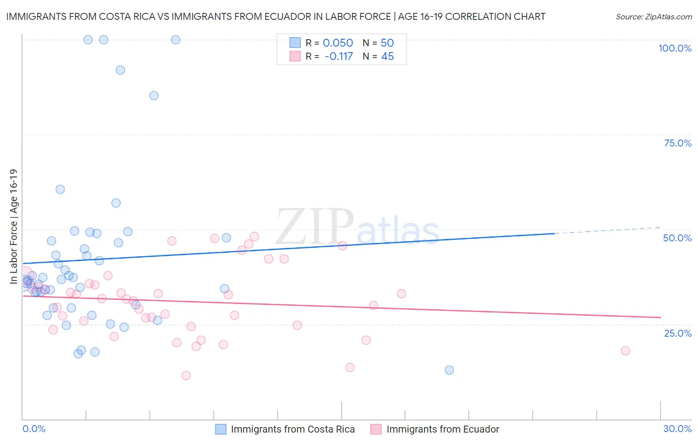 Immigrants from Costa Rica vs Immigrants from Ecuador In Labor Force | Age 16-19