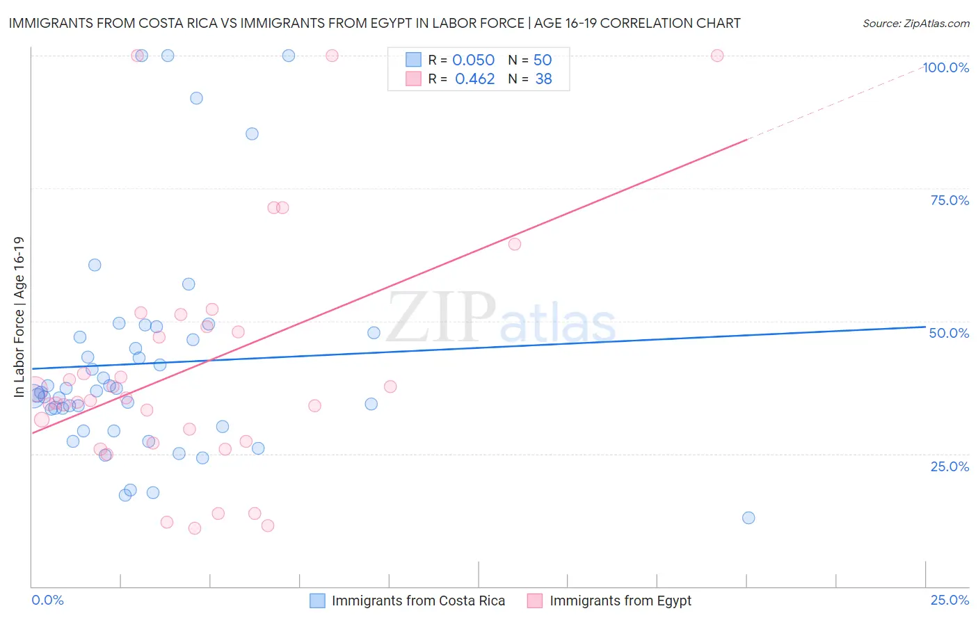 Immigrants from Costa Rica vs Immigrants from Egypt In Labor Force | Age 16-19