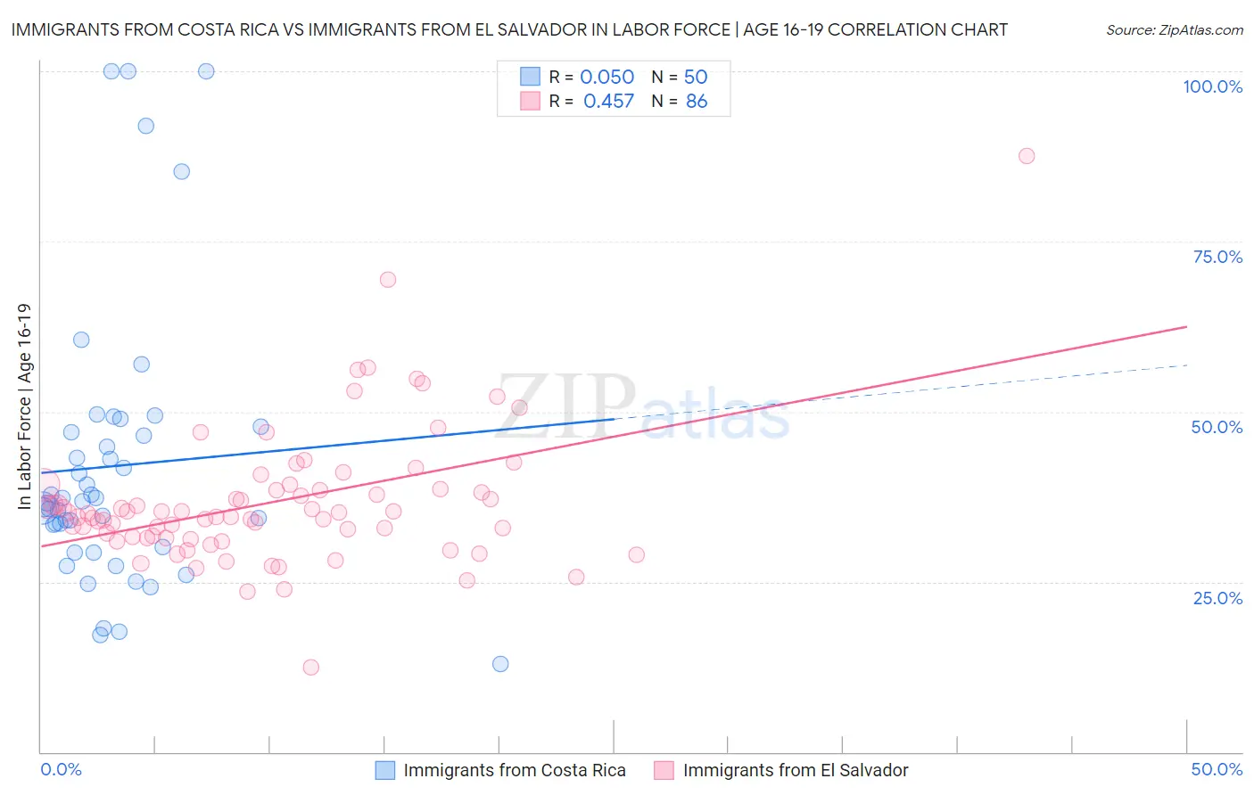 Immigrants from Costa Rica vs Immigrants from El Salvador In Labor Force | Age 16-19