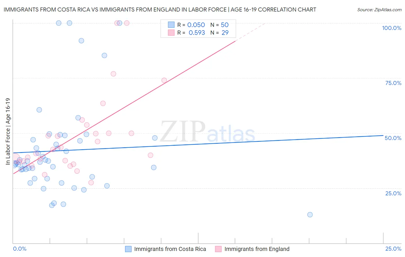 Immigrants from Costa Rica vs Immigrants from England In Labor Force | Age 16-19