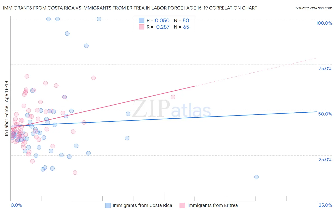 Immigrants from Costa Rica vs Immigrants from Eritrea In Labor Force | Age 16-19