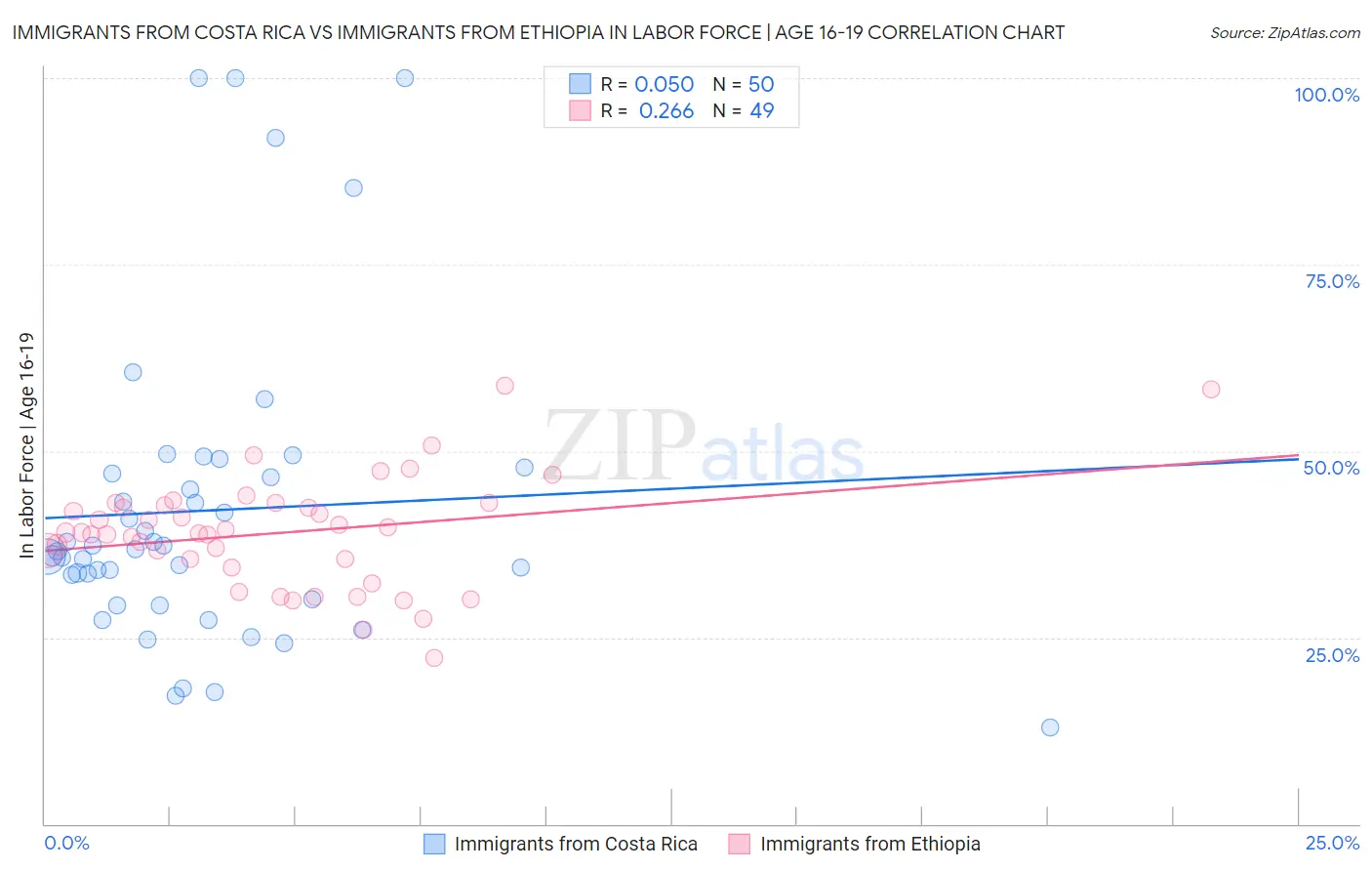 Immigrants from Costa Rica vs Immigrants from Ethiopia In Labor Force | Age 16-19