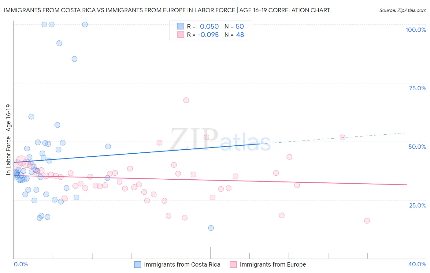 Immigrants from Costa Rica vs Immigrants from Europe In Labor Force | Age 16-19